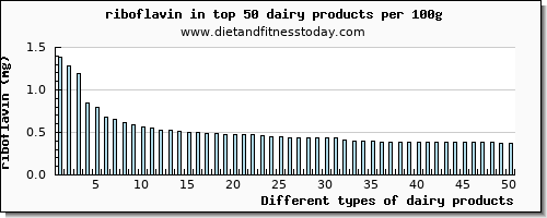 dairy products riboflavin per 100g